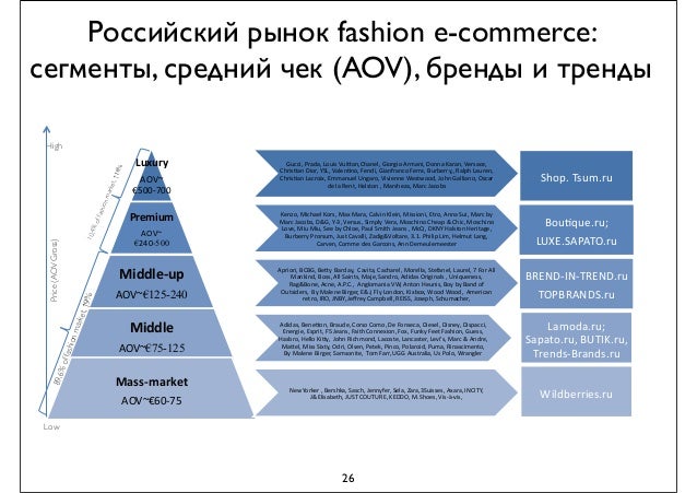 Структура фэшн-рынка Структура фэшн-рынка